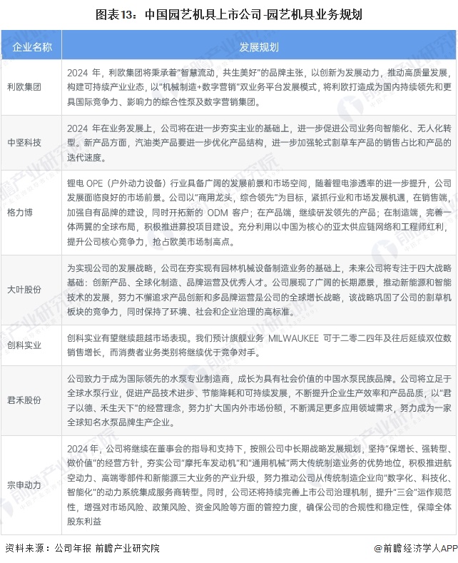 【最全】2024年中国园艺机具行业上市公司市场竞争格局分析 三大方面进行全方位对比(图5) 【最全】2024年中国园艺机具行业上市公司市场竞争格局分析 三大方面进行全方位对比(图5)