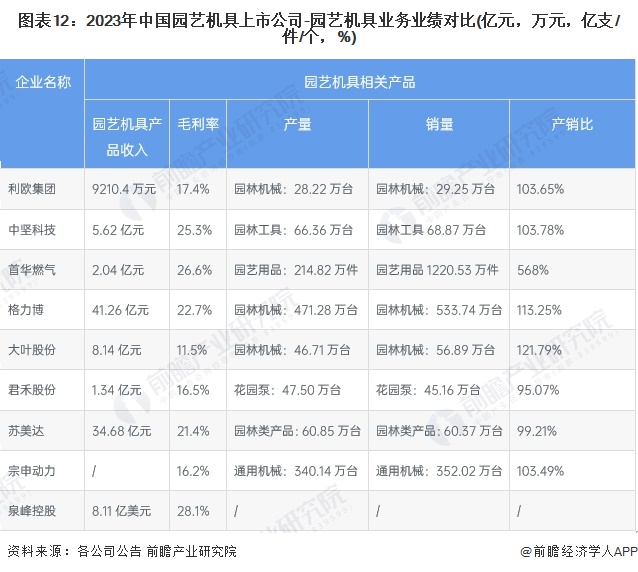 【最全】2024年中国园艺机具行业上市公司市场竞争格局分析 三大方面进行全方位对比(图4) 【最全】2024年中国园艺机具行业上市公司市场竞争格局分析 三大方面进行全方位对比(图4)