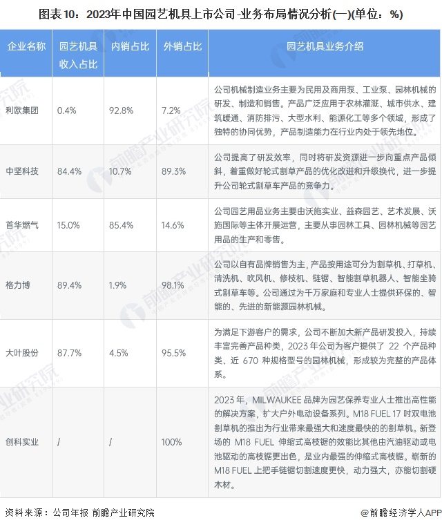 【最全】2024年中国园艺机具行业上市公司市场竞争格局分析 三大方面进行全方位对比(图2) 【最全】2024年中国园艺机具行业上市公司市场竞争格局分析 三大方面进行全方位对比(图2)