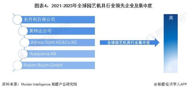「行业前瞻」2024-2029年全球及中国园艺机具行业发展分析(图2) 「行业前瞻」2024-2029年全球及中国园艺机具行业发展分析(图2)
