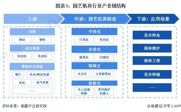 「行业前瞻」2024-2029年全球及中国园艺机具行业发展分析(图3) 「行业前瞻」2024-2029年全球及中国园艺机具行业发展分析(图3)