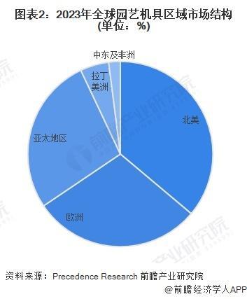 「行业前瞻」2024-2029年全球及中国园艺机具行业发展分析(图1) 「行业前瞻」2024-2029年全球及中国园艺机具行业发展分析(图1)