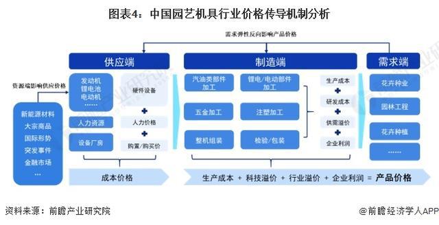 「行业前瞻」2024-2029年全球及中国园艺机具行业发展分析(图4) 「行业前瞻」2024-2029年全球及中国园艺机具行业发展分析(图4)