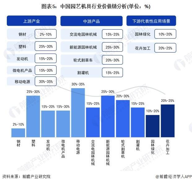 「前瞻解读」2024-2029年中国园艺机具行业成本及企业投资分析(图1) 「前瞻解读」2024-2029年中国园艺机具行业成本及企业投资分析(图1)