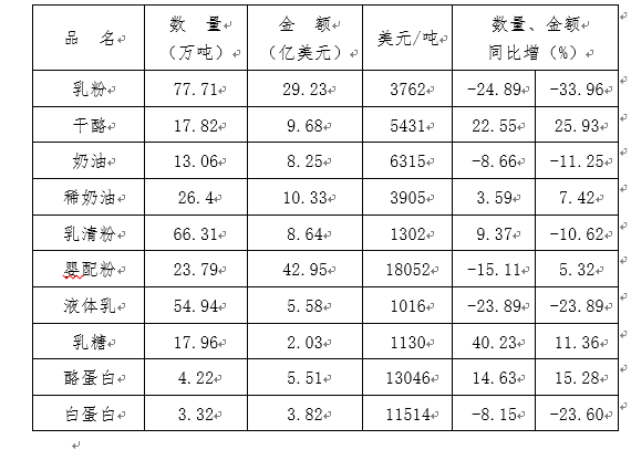 中国乳制品行业2023年运行概况及下年度工作重点(图1)