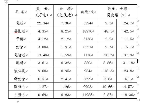 中国乳制品行业2023年运行概况及下年度工作重点(图3)