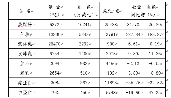 中国乳制品行业2023年运行概况及下年度工作重点(图2)
