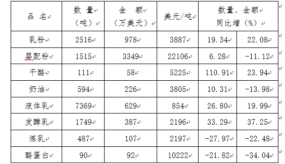 中国乳制品行业2023年运行概况及下年度工作重点(图4)