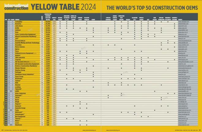 2024年全球工程机械50强:13家中企上榜徐工排第四(图1) 2024年全球工程机械50强:13家中企上榜徐工排第四(图1)