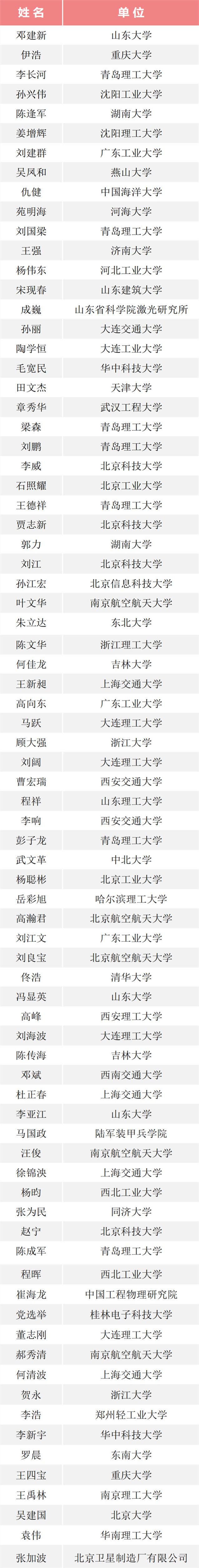 【致谢】《制造技术与机床》2023年度“优秀审稿专家”(图1) 【致谢】《制造技术与机床》2023年度“优秀审稿专家”(图1)