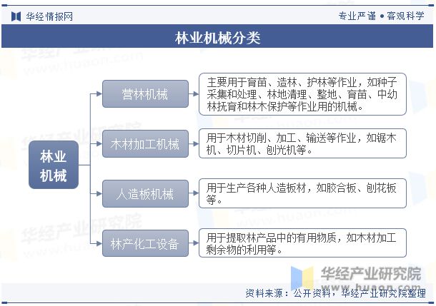 中国林业机械行业现状及发展趋势分析行业将迎来更多的技术创新和产品升级「图」(图1) 中国林业机械行业现状及发展趋势分析行业将迎来更多的技术创新和产品升级「图」(图1)