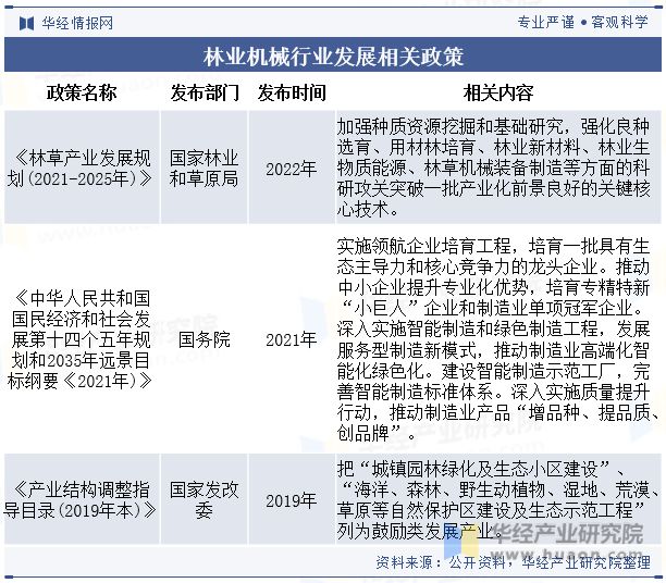 中国林业机械行业现状及发展趋势分析行业将迎来更多的技术创新和产品升级「图」(图3) 中国林业机械行业现状及发展趋势分析行业将迎来更多的技术创新和产品升级「图」(图3)