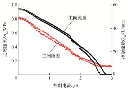 北航、浙大、西安交大和太原理工联合策划——智能液压元件及系统基础技术丨JME特邀专栏(下)(图8) 北航、浙大、西安交大和太原理工联合策划——智能液压元件及系统基础技术丨JME特邀专栏(下)(图8)