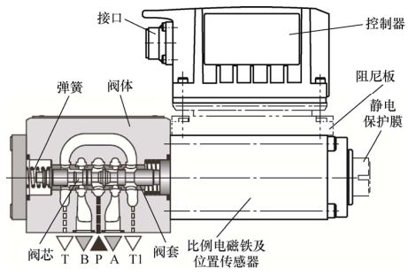 北航、浙大、西安交大和太原理工联合策划——智能液压元件及系统基础技术丨JME特邀专栏(下)(图7) 北航、浙大、西安交大和太原理工联合策划——智能液压元件及系统基础技术丨JME特邀专栏(下)(图7)