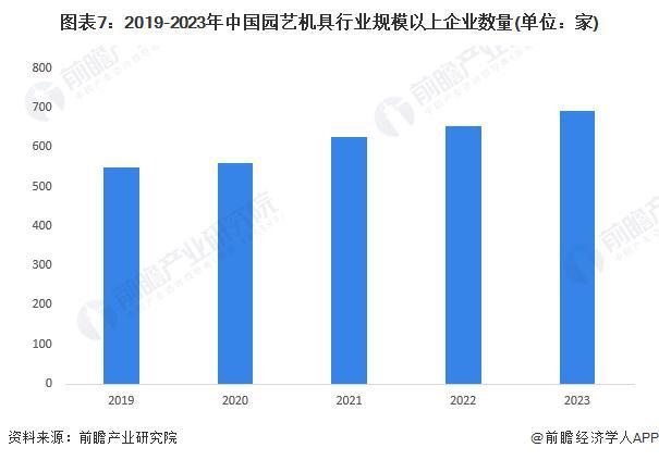 预见2024：《2024年中国园艺机具行业全景图谱》(附市场规模、竞争格局和发展前景等)(图7)