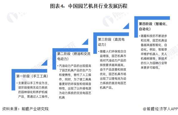 预见2024：《2024年中国园艺机具行业全景图谱》(附市场规模、竞争格局和发展前景等)(图4)