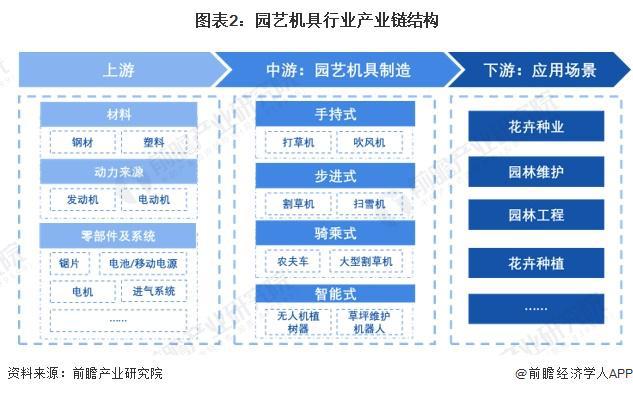 预见2024：《2024年中国园艺机具行业全景图谱》(附市场规模、竞争格局和发展前景等)(图2)