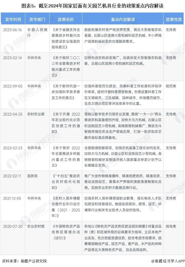 预见2024：《2024年中国园艺机具行业全景图谱》(附市场规模、竞争格局和发展前景等)(图5)