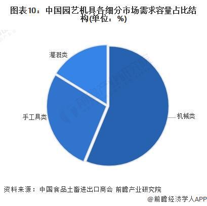 预见2024：《2024年中国园艺机具行业全景图谱》(附市场规模、竞争格局和发展前景等)(图10)
