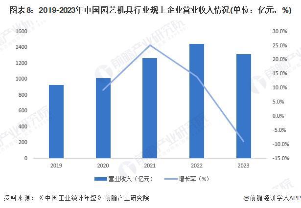 预见2024：《2024年中国园艺机具行业全景图谱》(附市场规模、竞争格局和发展前景等)(图8)