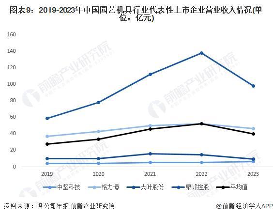 预见2024：《2024年中国园艺机具行业全景图谱》(附市场规模、竞争格局和发展前景等)(图9)