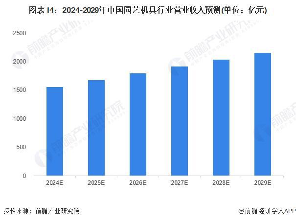 预见2024：《2024年中国园艺机具行业全景图谱》(附市场规模、竞争格局和发展前景等)(图14)