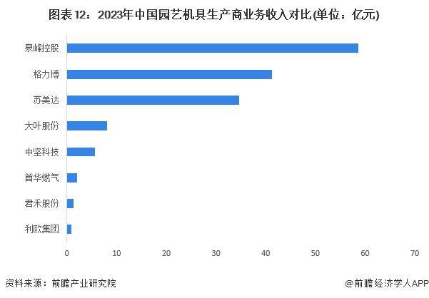预见2024：《2024年中国园艺机具行业全景图谱》(附市场规模、竞争格局和发展前景等)(图12)