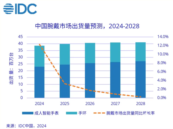 Q1中国可穿戴设备出货量3367万台 智能手表同比+541%(图1) Q1中国可穿戴设备出货量3367万台 智能手表同比+541%(图1)