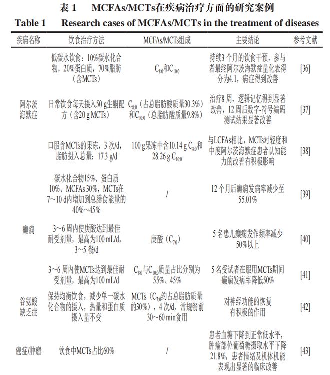 《食品科学》:中国农业大学肖卫华教授等:中链脂肪酸在疾病辅助治疗中的应用及作用机制研究进展(图4) 《食品科学》:中国农业大学肖卫华教授等:中链脂肪酸在疾病辅助治疗中的应用及作用机制研究进展(图4)