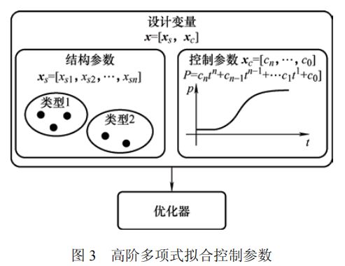 高被引论文推荐 智重装备的结构与控制多学科一体化优化设计方法(图3) 高被引论文推荐 智重装备的结构与控制多学科一体化优化设计方法(图3)