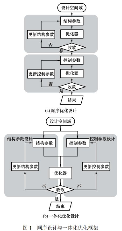高被引论文推荐 智重装备的结构与控制多学科一体化优化设计方法(图1) 高被引论文推荐 智重装备的结构与控制多学科一体化优化设计方法(图1)