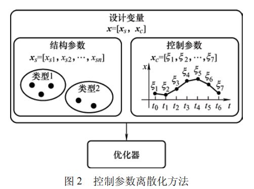 高被引论文推荐 智重装备的结构与控制多学科一体化优化设计方法(图2) 高被引论文推荐 智重装备的结构与控制多学科一体化优化设计方法(图2)