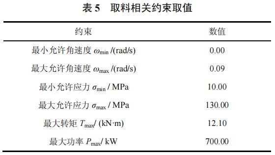高被引论文推荐 智重装备的结构与控制多学科一体化优化设计方法(图12) 高被引论文推荐 智重装备的结构与控制多学科一体化优化设计方法(图12)