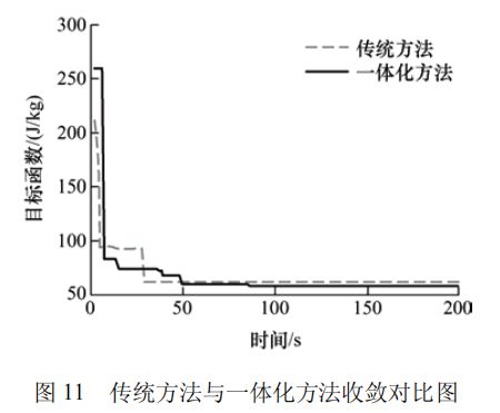 高被引论文推荐 智重装备的结构与控制多学科一体化优化设计方法(图14) 高被引论文推荐 智重装备的结构与控制多学科一体化优化设计方法(图14)