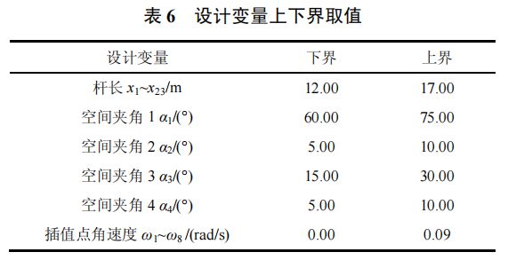 高被引论文推荐 智重装备的结构与控制多学科一体化优化设计方法(图13) 高被引论文推荐 智重装备的结构与控制多学科一体化优化设计方法(图13)