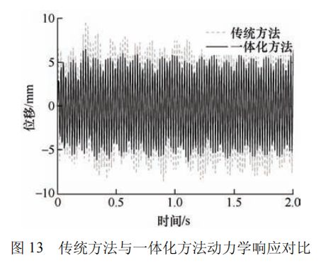 高被引论文推荐 智重装备的结构与控制多学科一体化优化设计方法(图16) 高被引论文推荐 智重装备的结构与控制多学科一体化优化设计方法(图16)