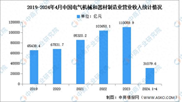 2024年1-4月中国电气机械和器材制造业营业收入及成本分析(图1) 2024年1-4月中国电气机械和器材制造业营业收入及成本分析(图1)