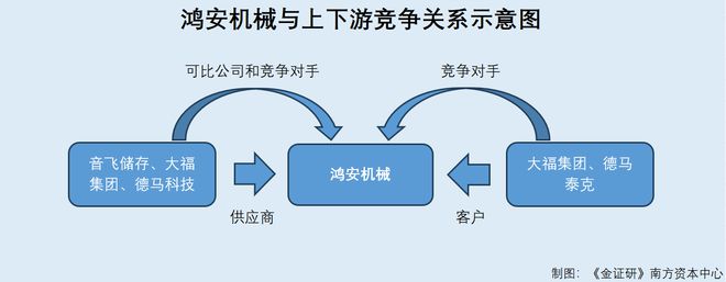 鸿安机械:市场份额遭上下游瓜分 主要产品关键性能指标信披或陷“罗生门”(图2) 鸿安机械:市场份额遭上下游瓜分 主要产品关键性能指标信披或陷“罗生门”(图2)