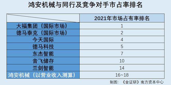 鸿安机械:市场份额遭上下游瓜分 主要产品关键性能指标信披或陷“罗生门”(图1) 鸿安机械:市场份额遭上下游瓜分 主要产品关键性能指标信披或陷“罗生门”(图1)