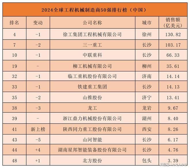 中国工程机械出口“一哥”:海外收入372亿元起重机械全球第一(图1) 中国工程机械出口“一哥”:海外收入372亿元起重机械全球第一(图1)