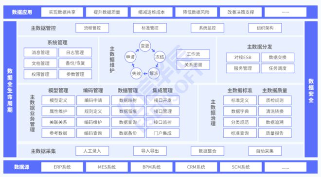 汽车、机械等离散制造企业的主数据如何管理(图2)