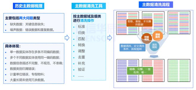 汽车、机械等离散制造企业的主数据如何管理(图3)