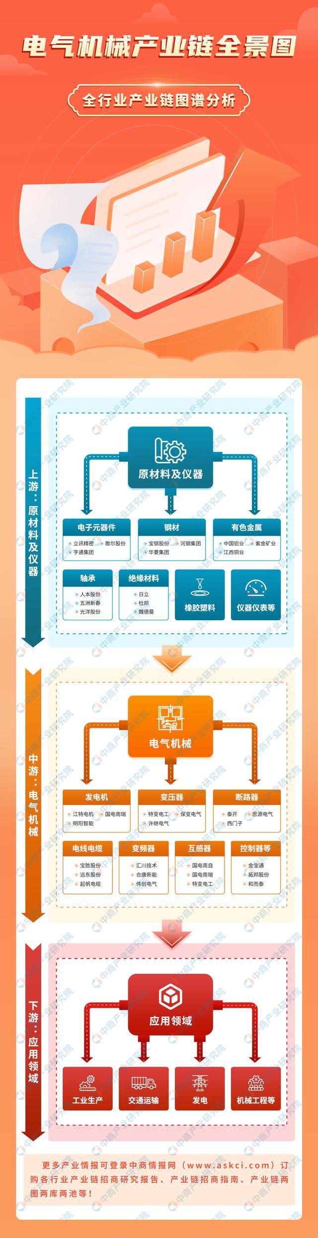2024年中国电气机械产业链图谱研究分析（附产业链全景图）(图1)