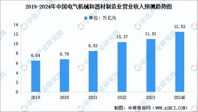 2024年中国电气机械产业链图谱研究分析（附产业链全景图）(图10)