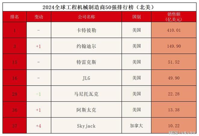 全球第三大工程机械制造商：销售额超过1000亿元却败走中国市场(图1)