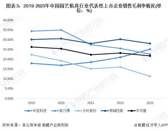 2024年中国园艺机具行业经营效益分析 2023年经营情况有所下滑 行业平均销售毛利率下降明显【组图】(图3) 2024年中国园艺机具行业经营效益分析 2023年经营情况有所下滑 行业平均销售毛利率下降明显【组图】(图3)