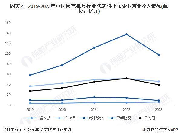 2024年中国园艺机具行业经营效益分析 2023年经营情况有所下滑 行业平均销售毛利率下降明显【组图】(图2) 2024年中国园艺机具行业经营效益分析 2023年经营情况有所下滑 行业平均销售毛利率下降明显【组图】(图2)