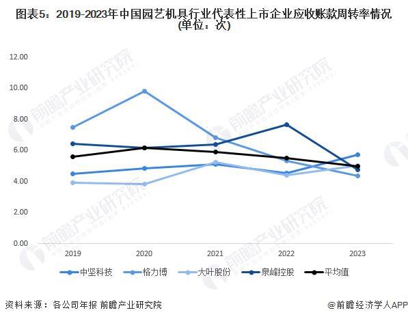 2024年中国园艺机具行业经营效益分析 2023年经营情况有所下滑 行业平均销售毛利率下降明显【组图】(图5) 2024年中国园艺机具行业经营效益分析 2023年经营情况有所下滑 行业平均销售毛利率下降明显【组图】(图5)