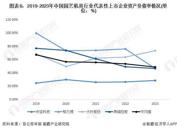 2024年中国园艺机具行业经营效益分析 2023年经营情况有所下滑 行业平均销售毛利率下降明显【组图】(图6) 2024年中国园艺机具行业经营效益分析 2023年经营情况有所下滑 行业平均销售毛利率下降明显【组图】(图6)