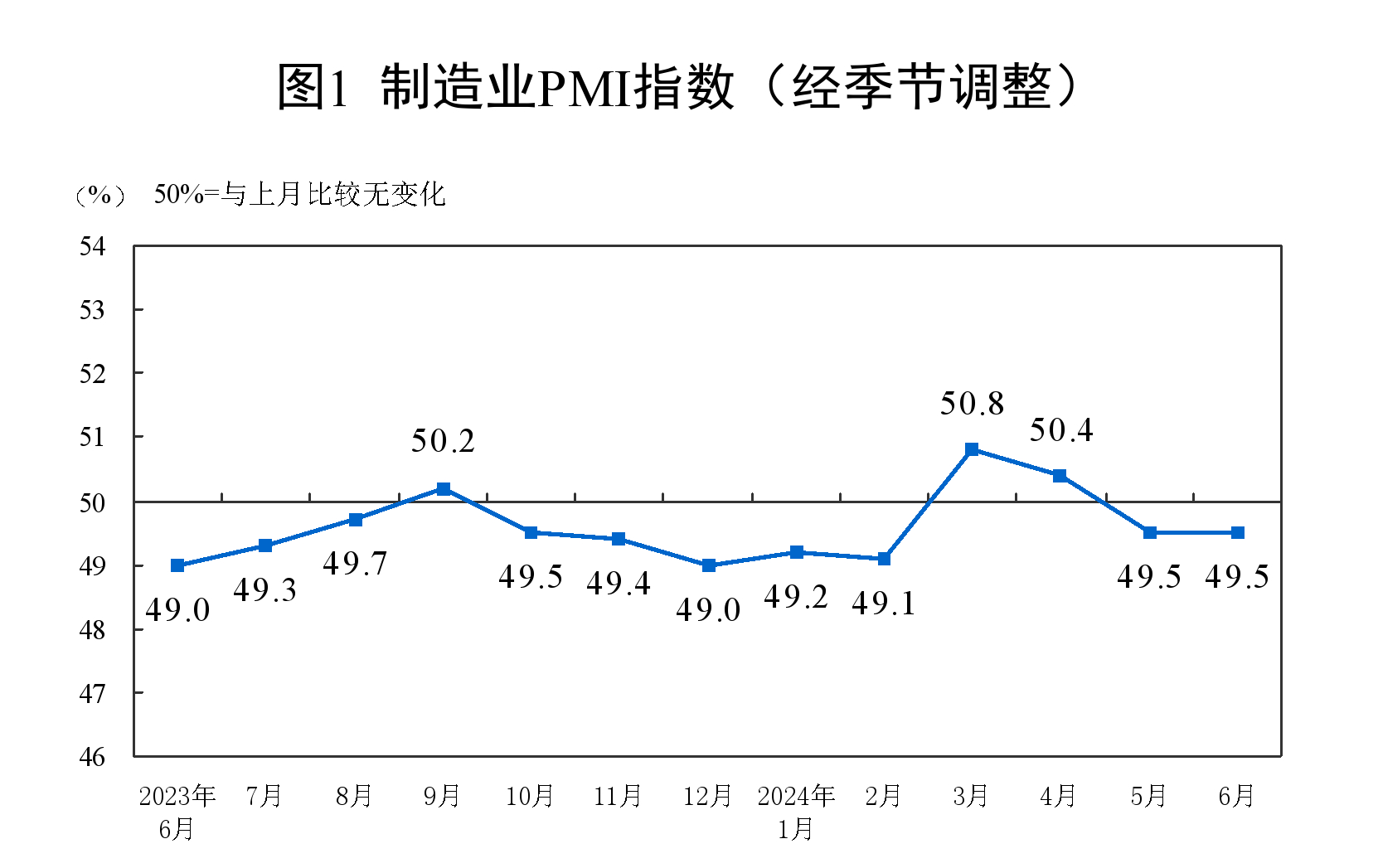 6月份制造业采购经理指数为495% 制造业景气度基本稳定(图1)